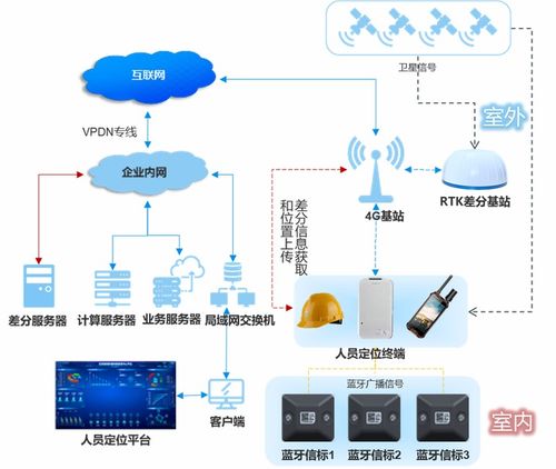 智慧化工廠5g 藍(lán)牙 gps 北斗rtk人員定位系統(tǒng)解決方案
